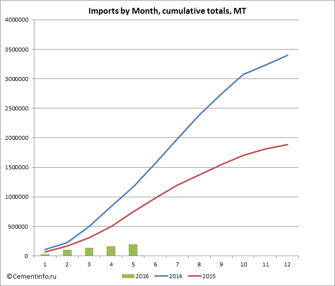 Imports by Month, cumulative totals, MT